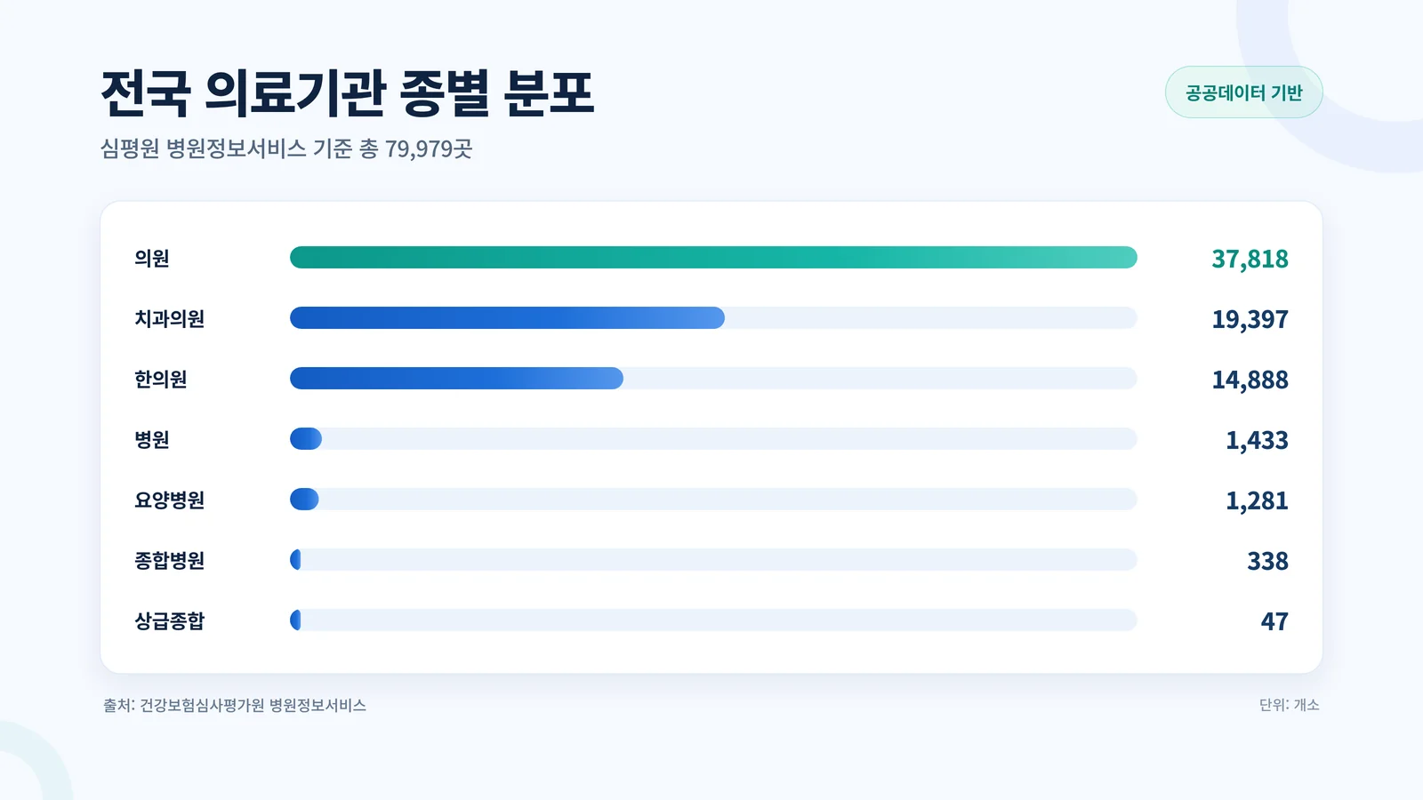 전국 의료기관 종별 분포 인포그래픽